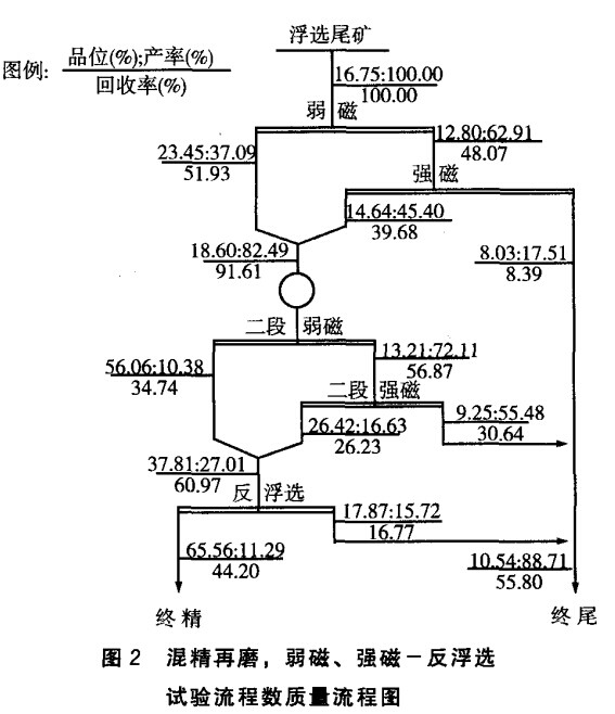 混精再磨，弱磁，強磁-反浮選