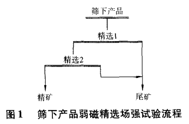 篩下產(chǎn)品弱磁選場強(qiáng)試驗(yàn)流程