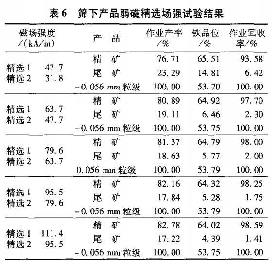 篩下產(chǎn)品弱磁精選場強(qiáng)試驗(yàn)結(jié)果