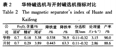 華特磁選機(jī)與開(kāi)封磁選機(jī)指標(biāo)對(duì)比