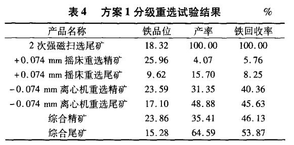 方案1分級重選試驗(yàn)結(jié)果